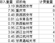 excel怎么算省份